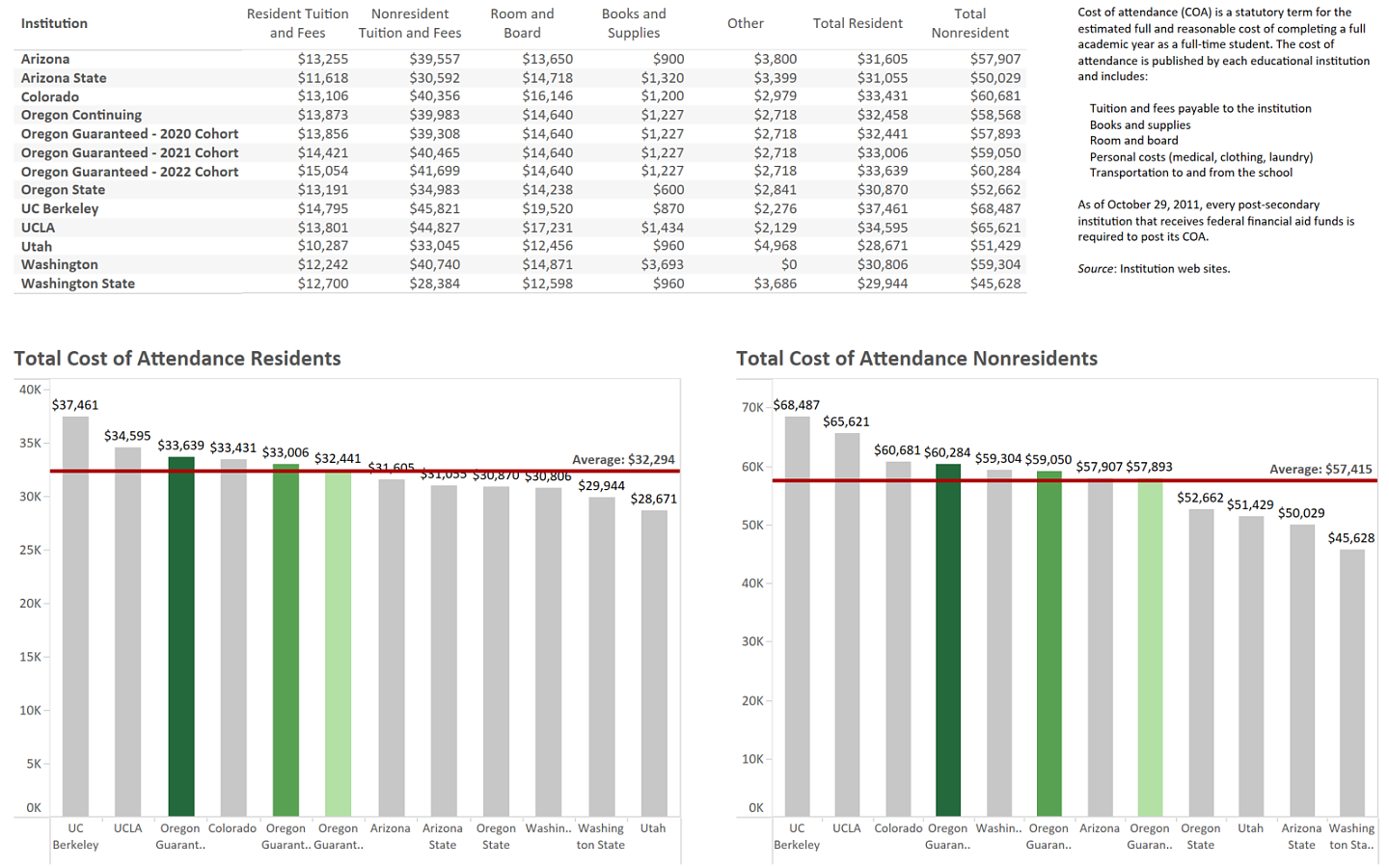 Cost of attendance for the 2022-23 academic year among PAC-12 Publics