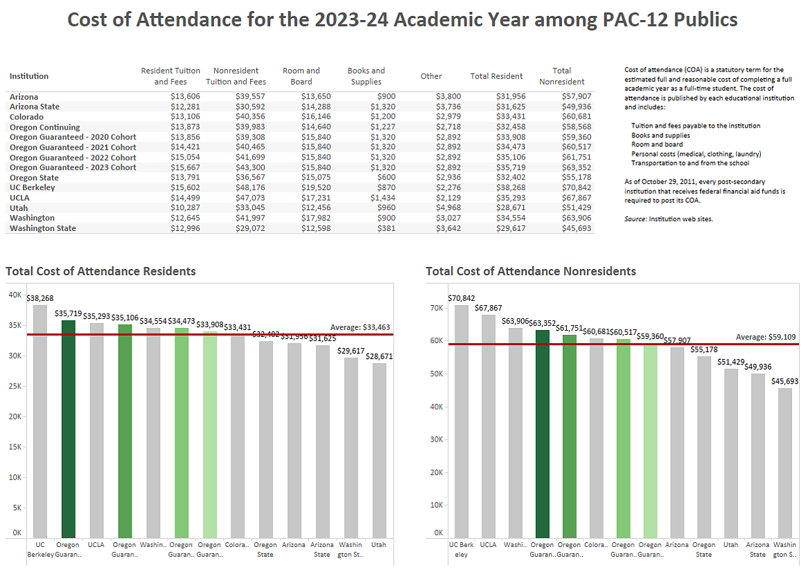 Cost of attendance for 2023-24 academic year among pac-12 publics (email dsharp@uoregon.edu for more information)