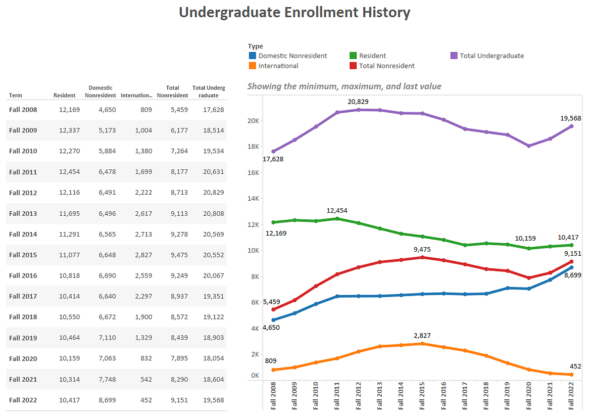 Table of undergraduate enrollment history from 2008 to 2022; line graphs showing breakdown by student type. Email dsharp@uoregon.edu for more information