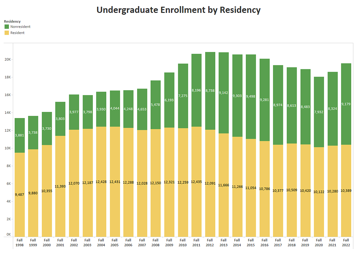 Undergraduate enrollment history by residency fall 1998-fall 2022