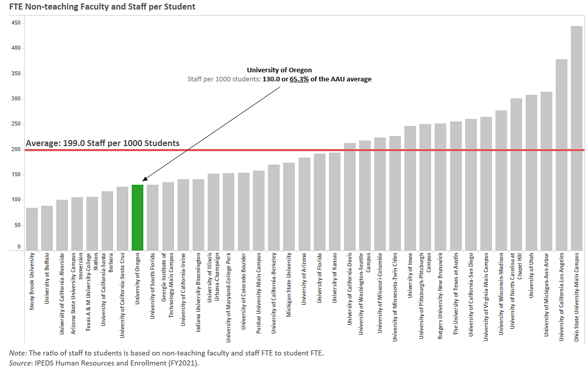 Comparison of staffing per 1,000 students among AAU public universities FY021