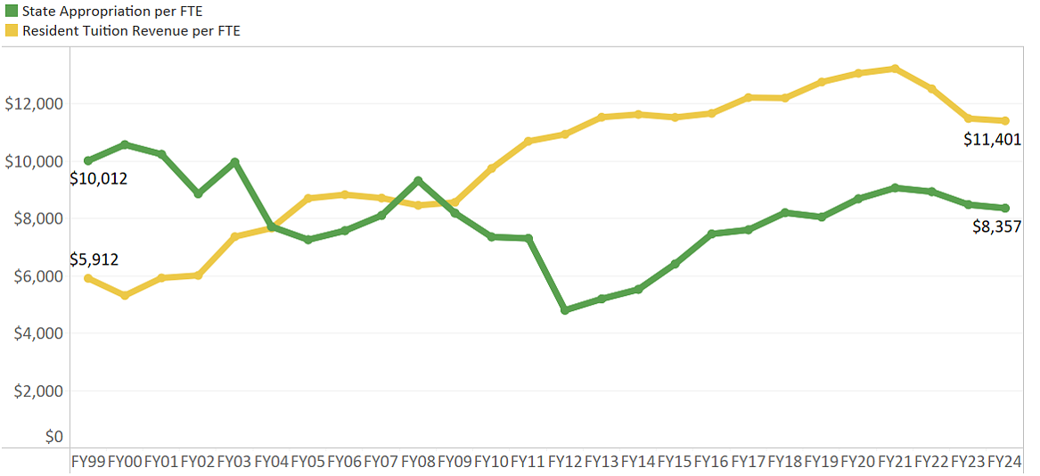 A line graph compares the State Appropriation per FTE (green line) and the Resident Tuition Revenue per FTE (yellow line) between FY99 and FY24. The amount of money in increments of $2,000 is on the Y axis and the Fiscal Year is on the X axis. In FY99, the State Appropriation was $10,012 and in FY24 the Appropriation is $8,357. The Resident Tuition Revenue per FTE was $5,912 in FY99 and $11,401 in in FY24.  For more details, message dsharp@uoregon.edu