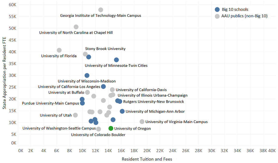 A scatterplot shows the State Appropriations per Resident Student and Resident Tuition Fees among AAU Publics.   State Appropriation per Resident FTE is shown on the y axis and Resident Tuition and Fees is shown on the x axis.   University of Oregon is the second lowest on the chart (only above University of Colorado Boulder).   University of Oregon's Resident tuition and fees are $14,421 and state appropriations are $7,401.   For details, message dsharp@uoregon.edu