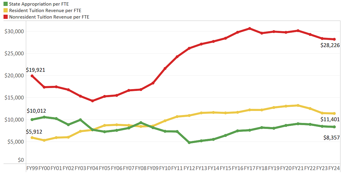 A line graph compares the State Appropriation per FTE (green line), the Resident Tuition Revenue per FTE (yellow line), and the Nonresident Tuition Revenue per FTE (red line), between FY99 and FY24. The amount of money in increments of $2000 is on the y axis and the Fiscal Year is on the X axis.   State Appropriation was $10,012 in FY99 and $8,357 in FY24. Resident Tuition Revenue per FTE was $5,912 in FY99 and $11,401 in FY24. Nonresident Revenue was $19,921 in FY99 and $28,226 in FY24.  For more details, 