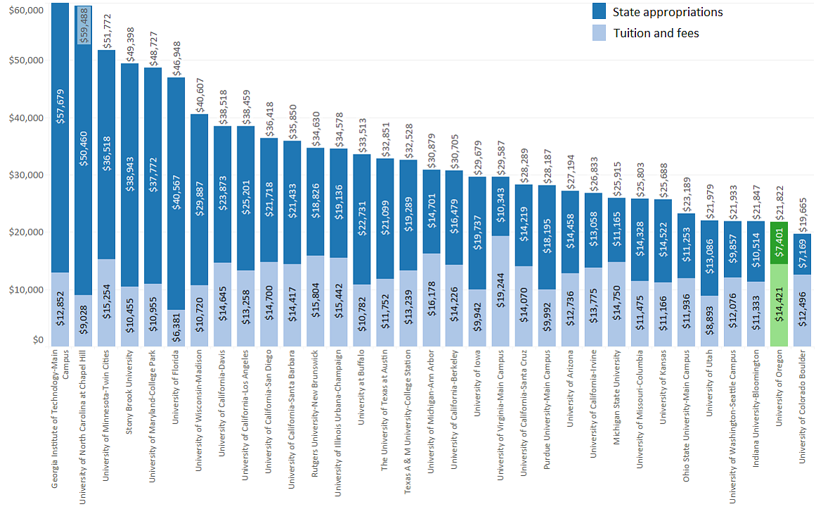 Bar chart showing AAU publics on the x-axis and dollars on the y-axis. Resident tuition and fees are shown on the bottom of each bar and state appropriations on the top. A total is also given.  UO is the second lowest on the chart (above only University of Colorado Boulder). UO resident tuition and fees in FY2022 were $14,421 and state appropriations were $7,401, for a total of $21,822.  For more details, message dsharp@uoregon.edu