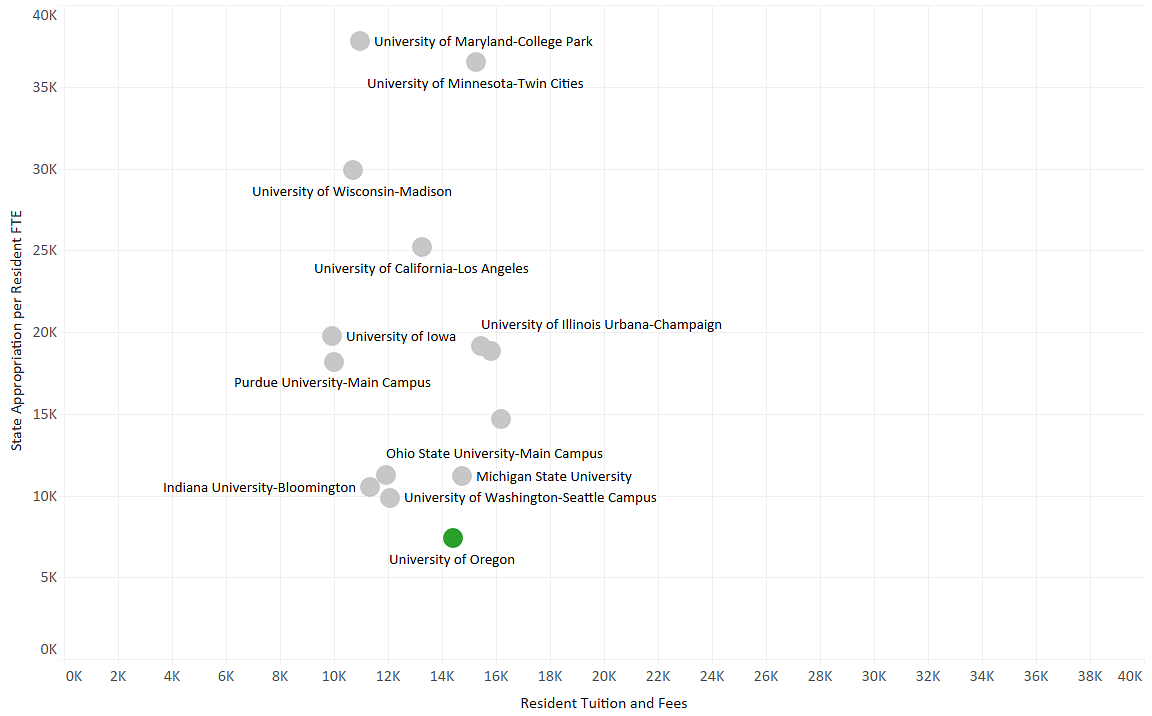 Scatter graph of state appropriations per resident student and resident tuition and fees among Big 10 Publics. State Appropriation per Resident FTE is on the y axis of the graph and Resident Tuition and Fees is on the x axis.   The University of Oregon is the lowest on the graph, with resident tuition and fees being $14,421 and state appropriations being $7,401.  For details, message dsharp@uoregon.edu