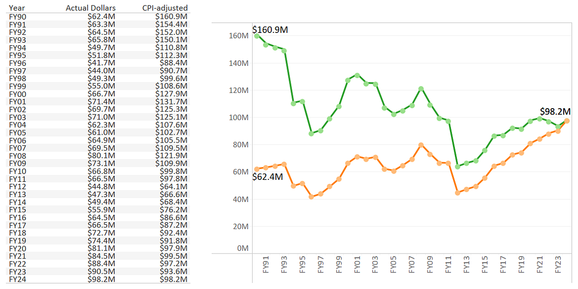 Left: A table that shows the State appropriation in actual dollars and CPI-adjusted rates every year from FY90 through FY24.  Right: A line graph with the State Appropriation in actual dollars (orange) and CPI-adjusted dollars (green). Dollars in millions are on the y-axis and the Fiscal Year is on the x-axis. In FY90, state appropriation is $62.4M in actual $ and $160.9M in CPI-adjusted dollars. In FY24, both equal $98.2M.  For details, message dsharp@uoregon.edu