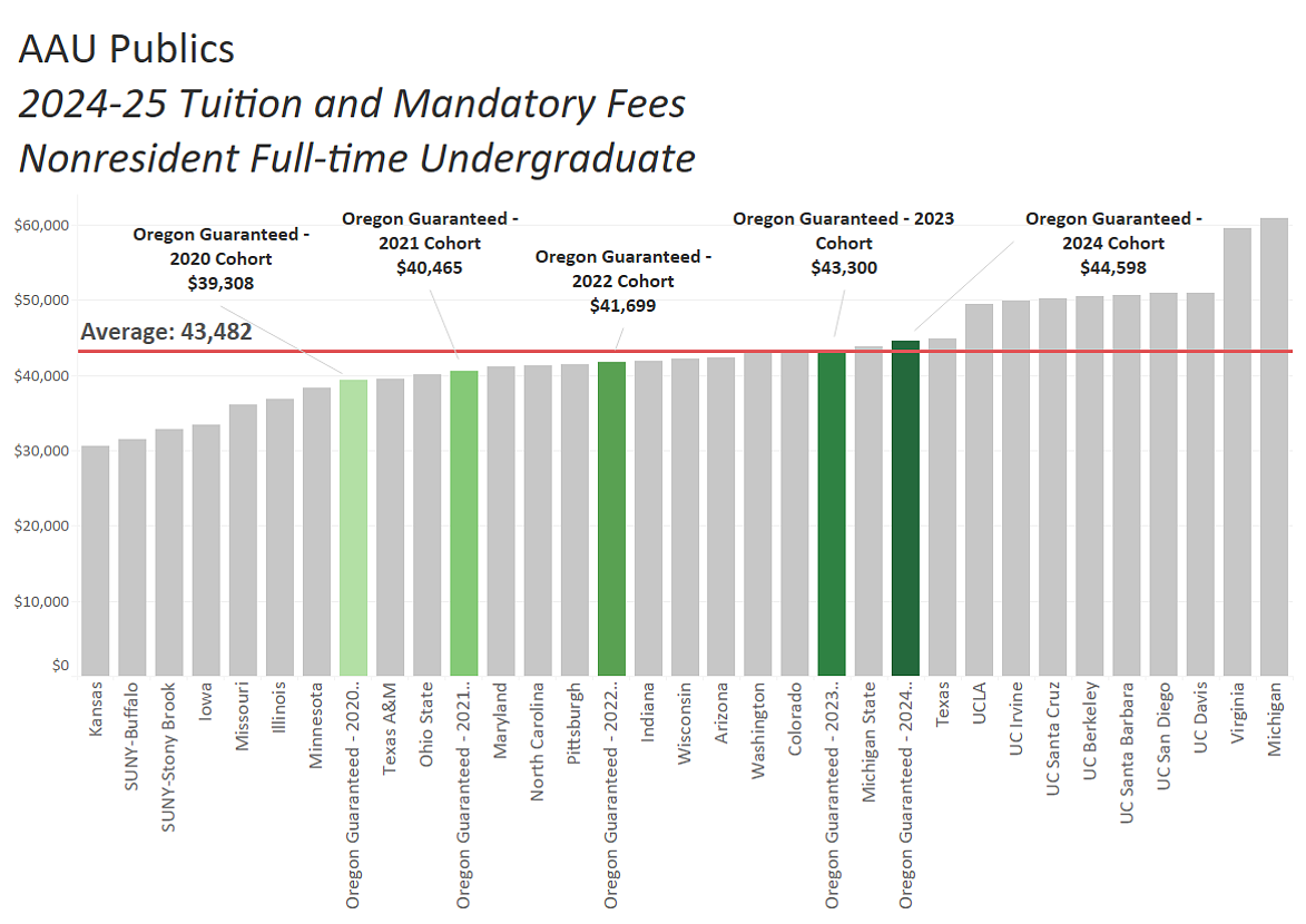 Bar chart showing Tuition and Mandatory fees for nonresident students of AAU publics, with the University of Oregon's guaranteed tuition rates for the 2020-2024 cohorts. The average is $43,482.   For more details, message dsharp@uoregon.edu