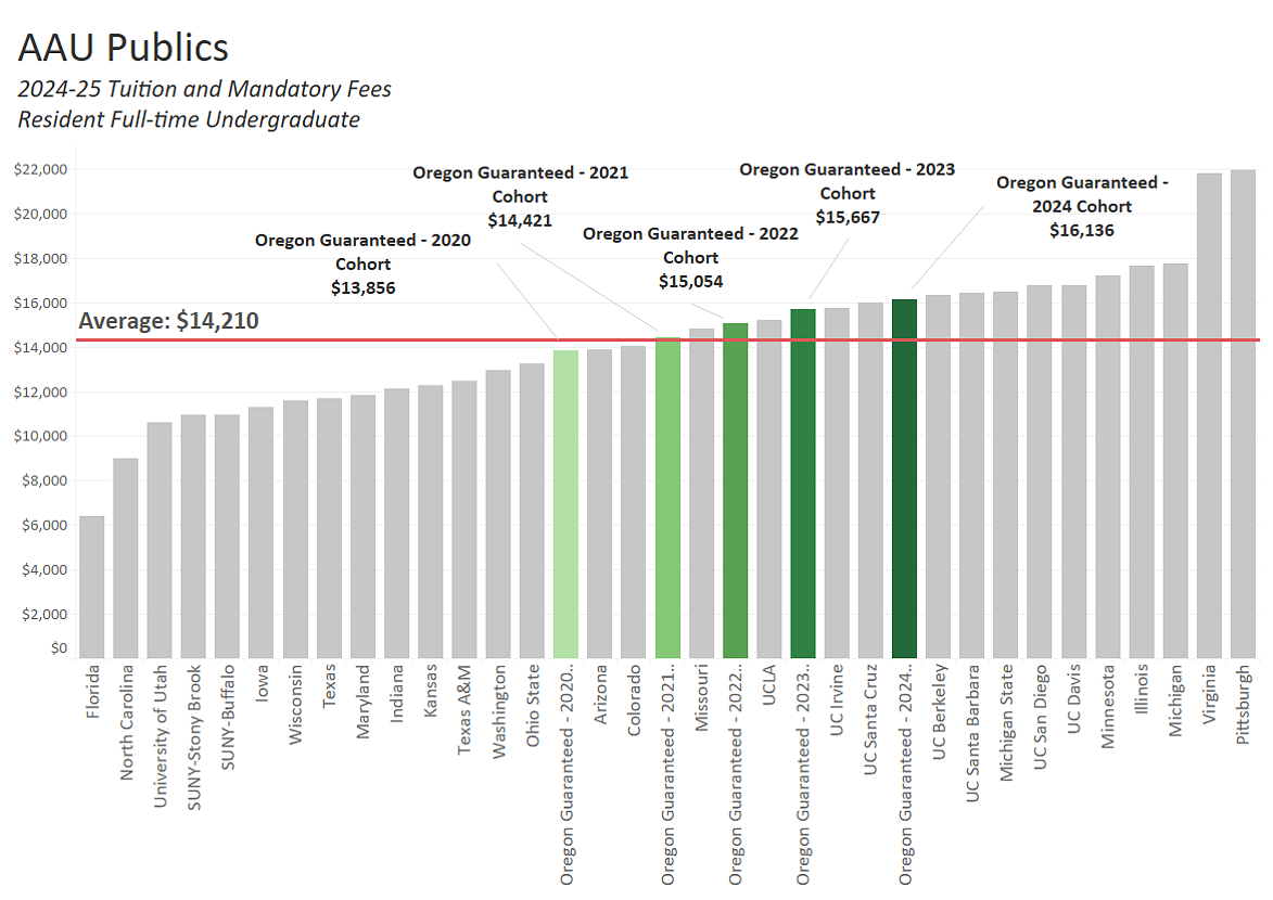 Bar chart showing Tuition and Mandatory fees of AAU publics, with the University of Oregon's guaranteed tuition rates for the 2020-2024 cohorts. The average is $14,210.   For more details, message dsharp@uoregon.edu