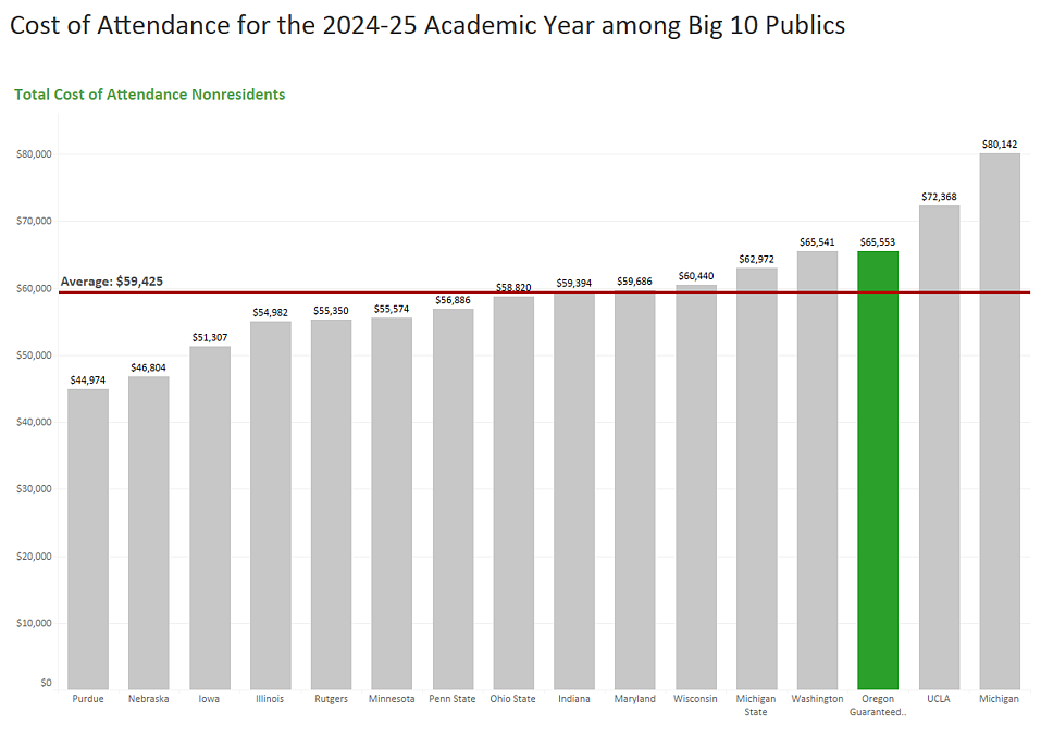 A bar chart showing the cost of attendance among the Big 10 publics for non-resident students. The average of 16 Big 10 public COA is $59,425. UO COA is the third highest on the chart, costing $65,553, behind UCLA ($72,368) and Michigan ($80,142). The University of Oregon is very similar to the University of Washington, which costs $65,541.  For details, message dsharp@uoregon.edu