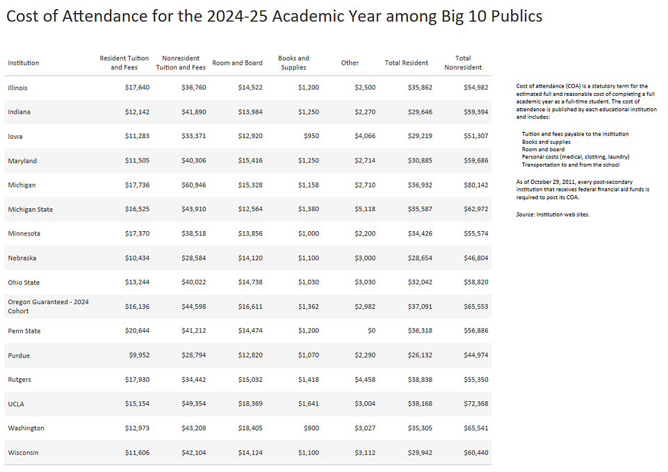 Table of the breakdown of the cost of attendance for residents and non-residents for the 2024-2025 academic year among the Big 10 publics in alphabetical order. The chart uses the University of Oregon's guaranteed 2024-2025 cohort tuition.   For details, message dsharp@uoregon.edu