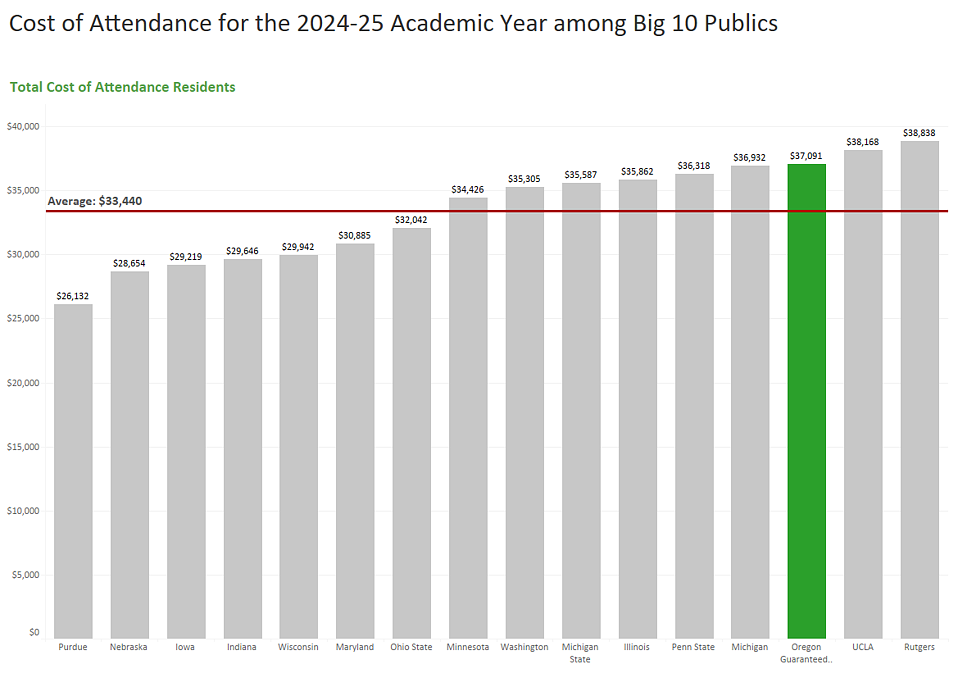 Bar chart showing the cost of attendance for resident undergraduates at Big 10 publics. Average across 16 schools is $33,440. UO is the third highest on the chart ($37,091) behind UCLA ($38,168) and Rutgers ($38,838).  For details, message dsharp@uoregon.edu