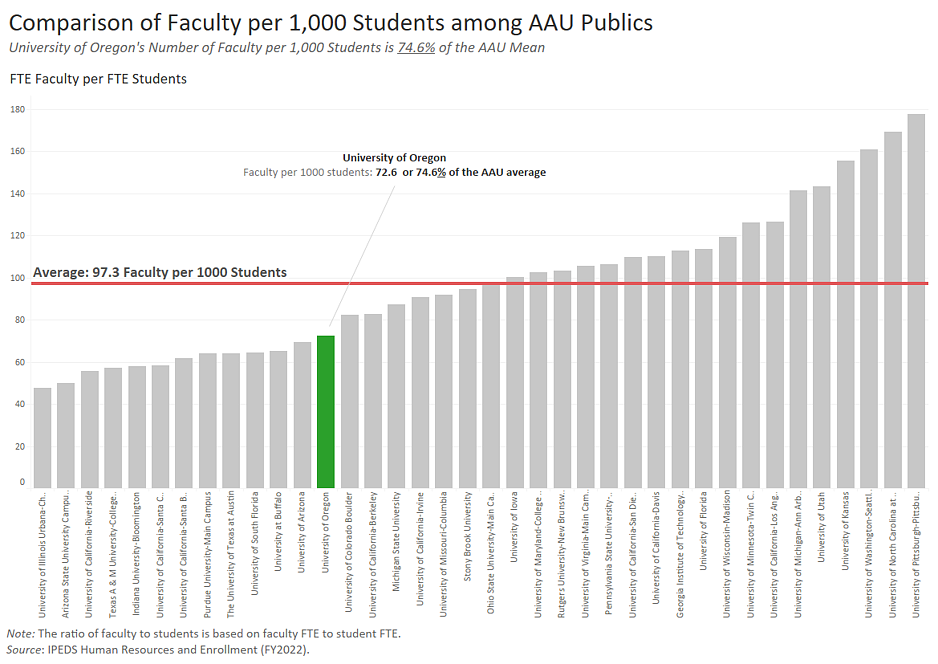 A bar graph compares of faculty per 1,000 students at AAU publics. The AAU average is 97.3 Faculty per 1,000 students; the UO has 72.6 faculty per 1,000 students or 74.6% of the AAU average.   For more details, message dsharp@uoregon.edu