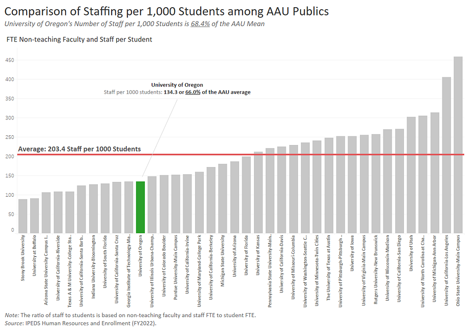 Bar graph shows non-teaching faculty and staff per 1000 students at AAU publics. The average staff per 1000 students is 203.4. The UO is below the average, with 134.3 staff per 1,000 students (66.0 %of the AAU average).   For more details, please message dsha