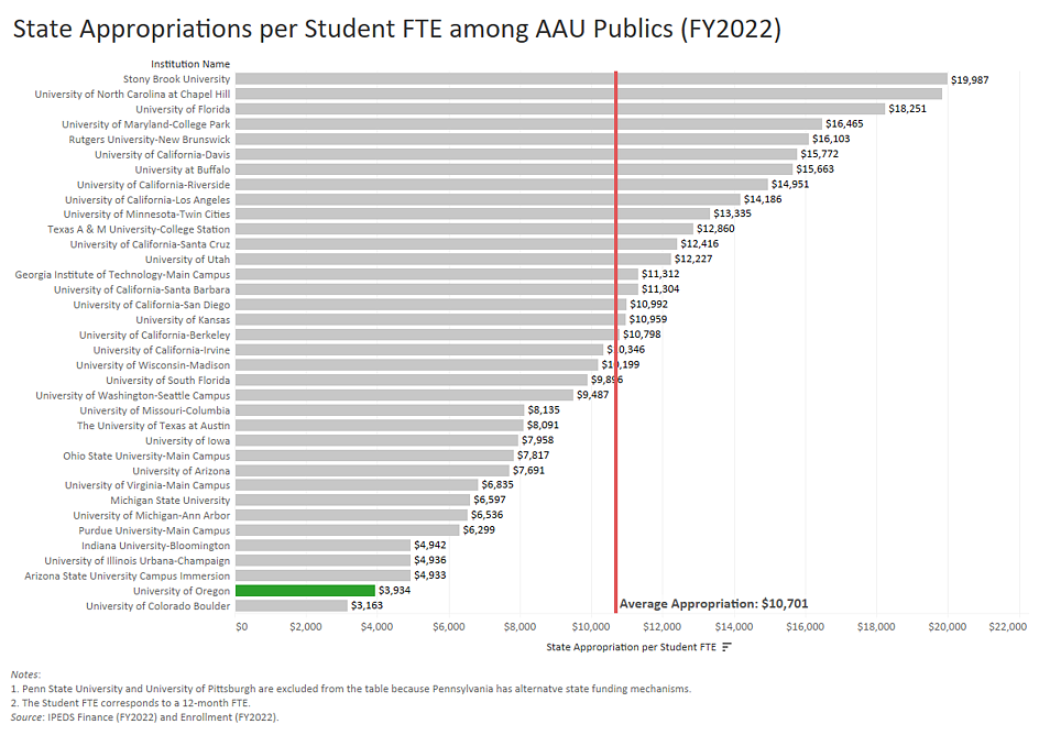 Horizontal bar graph showing State Appropriations per Student FTE among AAU publics in FY2022. The average is $10,701. The UO is the second lowest on the graph, with $3,934 (only above the University of Colorado-Boulder which receives $3,163).   For details, message dsharp@uoregon.edu