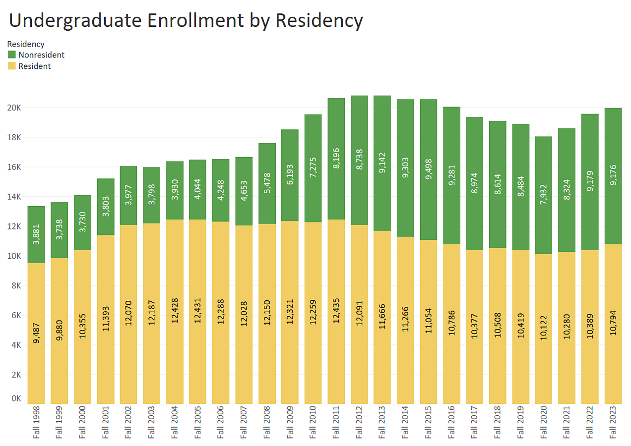 Showing number of resident and nonresident undergrad students by residency from fall 1998 through fall 2023.  Fall 1998: - Resident: 9,487 students - Nonresident: 3,881 students   Fall 2023: - Resident: 10,794 students - Nonresident: 9,176 students  For questions, message dsharp@uoregon.edu.