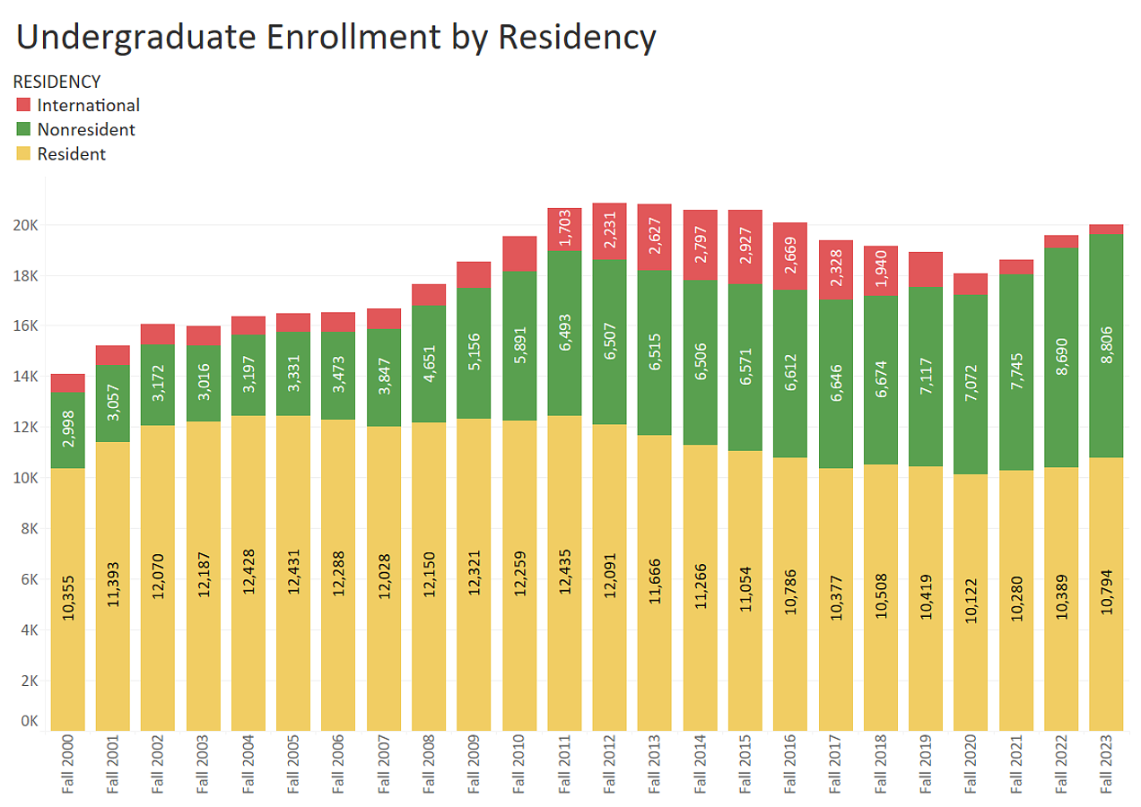 Showing number of resident, domestic nonresident, and international undergraduate students by residency from fall 2000 through fall 2023.  Fall 2000: - Resident:10,355 students - Domestic Nonresident: 2,998 students - International: not listed (maybe 600)  Fall 2023:  - Resident:10,794 students - Domestic Nonresident: 8,806 students - International: not listed (maybe 350)  For questions, message dsharp@uoregon.edu.