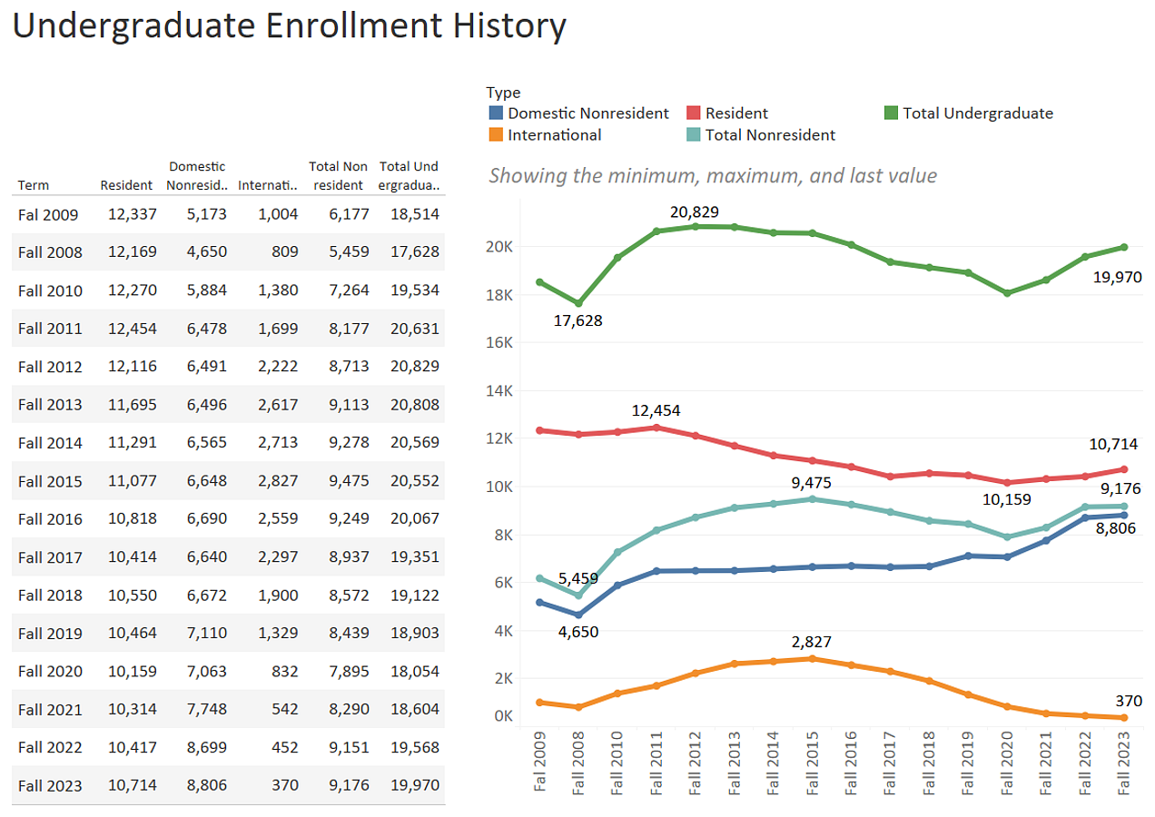 Table and line chart showing UO undergraduate student enrollment history from fall 2009 through fall 2023.  Shows Domestic Non Resident, Resident, International, total nonresident, and total undergraduate enrollment.  For questions, message dsharp@uoregon.edu.