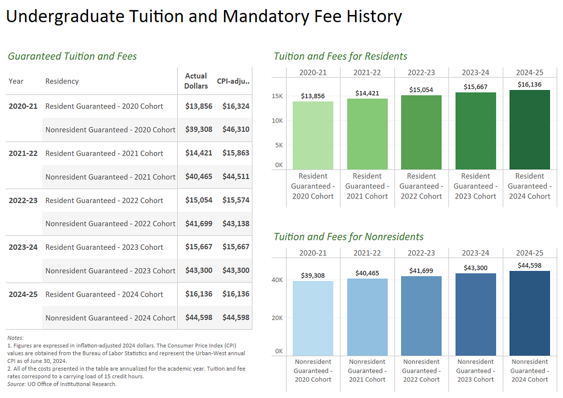 A table shows the guaranteed resident and non resident tuition rates for the 2020-1 through 2024-5 cohorts, in actual $ and CPI-adjusted $. Two bar charts show the same information for residents and non-resident students. For details, message dsharp@uoregon.edu