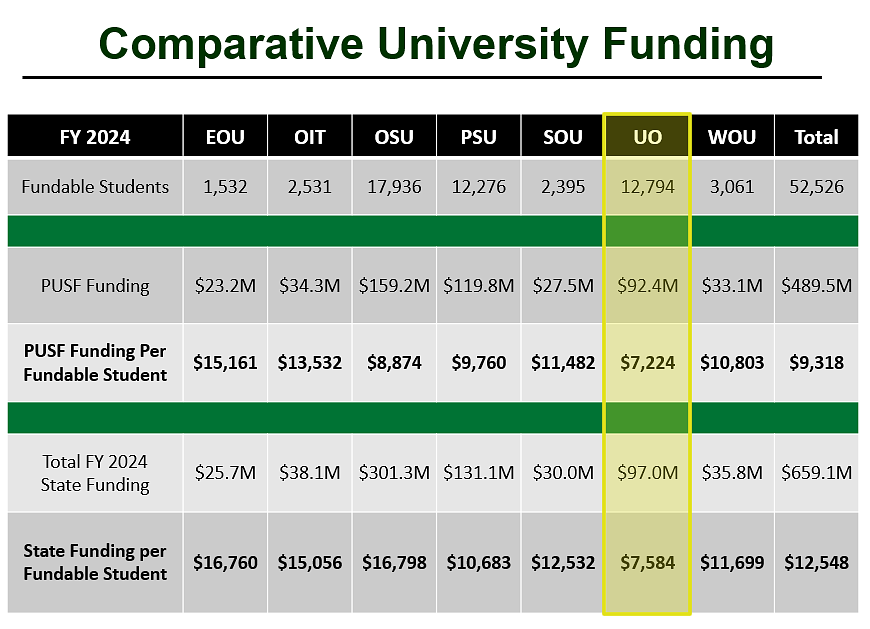 Table of Comparative University Funding shows all 7 Oregon schools. UO has the lowest state funding per fundable resident student at $7,584. OSU has the highest at $16,798.