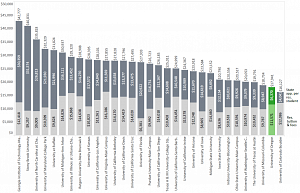 State appropriations per resident student and resident tuition and fees among AAU publics (FY2018)