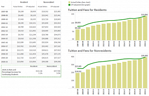 Undergraduate Tuition and Mandatory Fee History 2007-8 to 2020-21