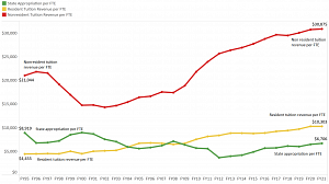 Line chart showing state appropriation and resident and nonresident tuition revenue per student FTE