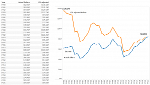 Table and line graph showing the history of state appropriation in actual and CPI-adjusted dollars, FY90 to FY21