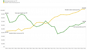Line graph showing state appropriation and resident tuition revenue per resident student FTE, FY95-FY21