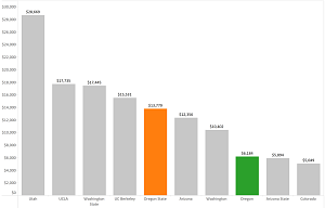 State appropriations per resident among PAC-12 Publics FY2020