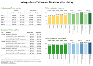 Tuition and fees for residents and nonresidents; pre-guaranteed tuition and fees; guaranteed tuition and fees