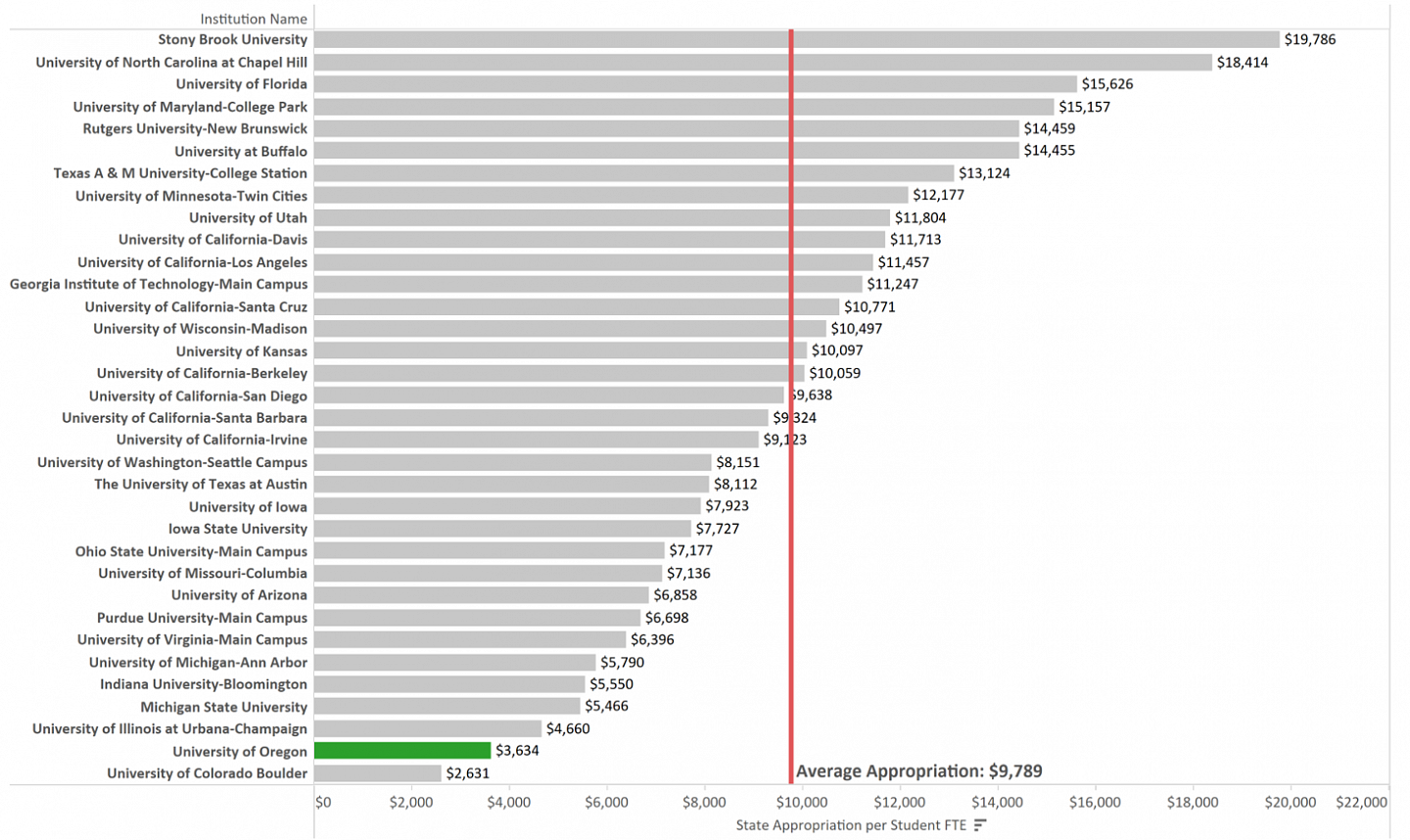 State appropriations per Student FTE among AAU Publics FY2020