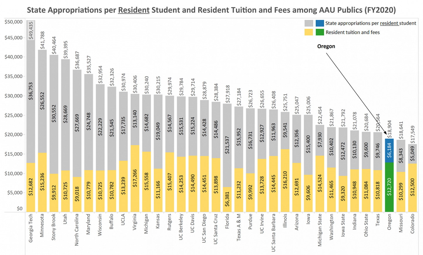 State appropriations per resident student and resident tuition and fees among aau publics fy2020