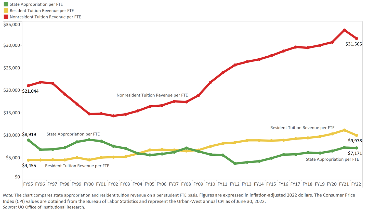 State appropriation and resident tuition (net: after remissions) revenue per student FTE FY95-FY22