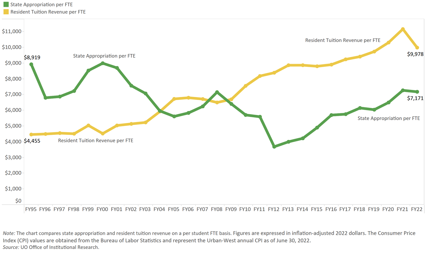 State appropriation and resident tuition (net: after remissions) revenue per student FTE FY95-FY22