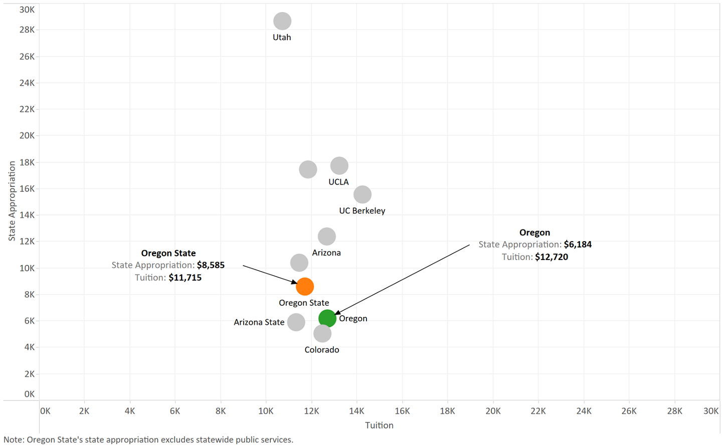 State appropriation per resident student and resident tuition and fees among Pac-12 Publics (FY2020) (scatter plot)