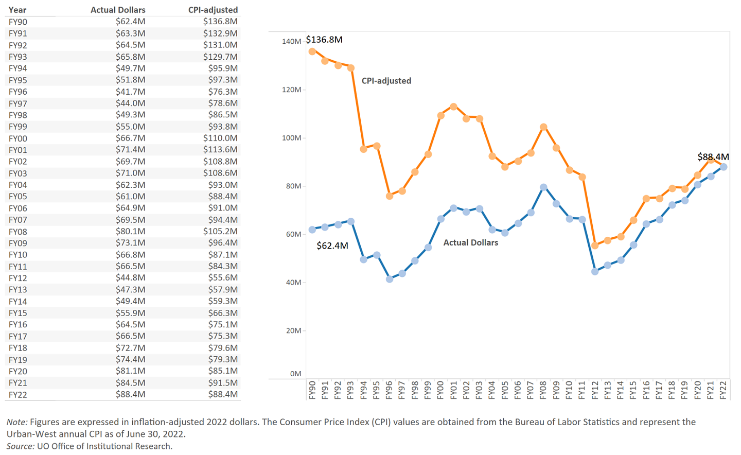 State appropriations in actual and CPI-adjusted dollars FY90-FY22