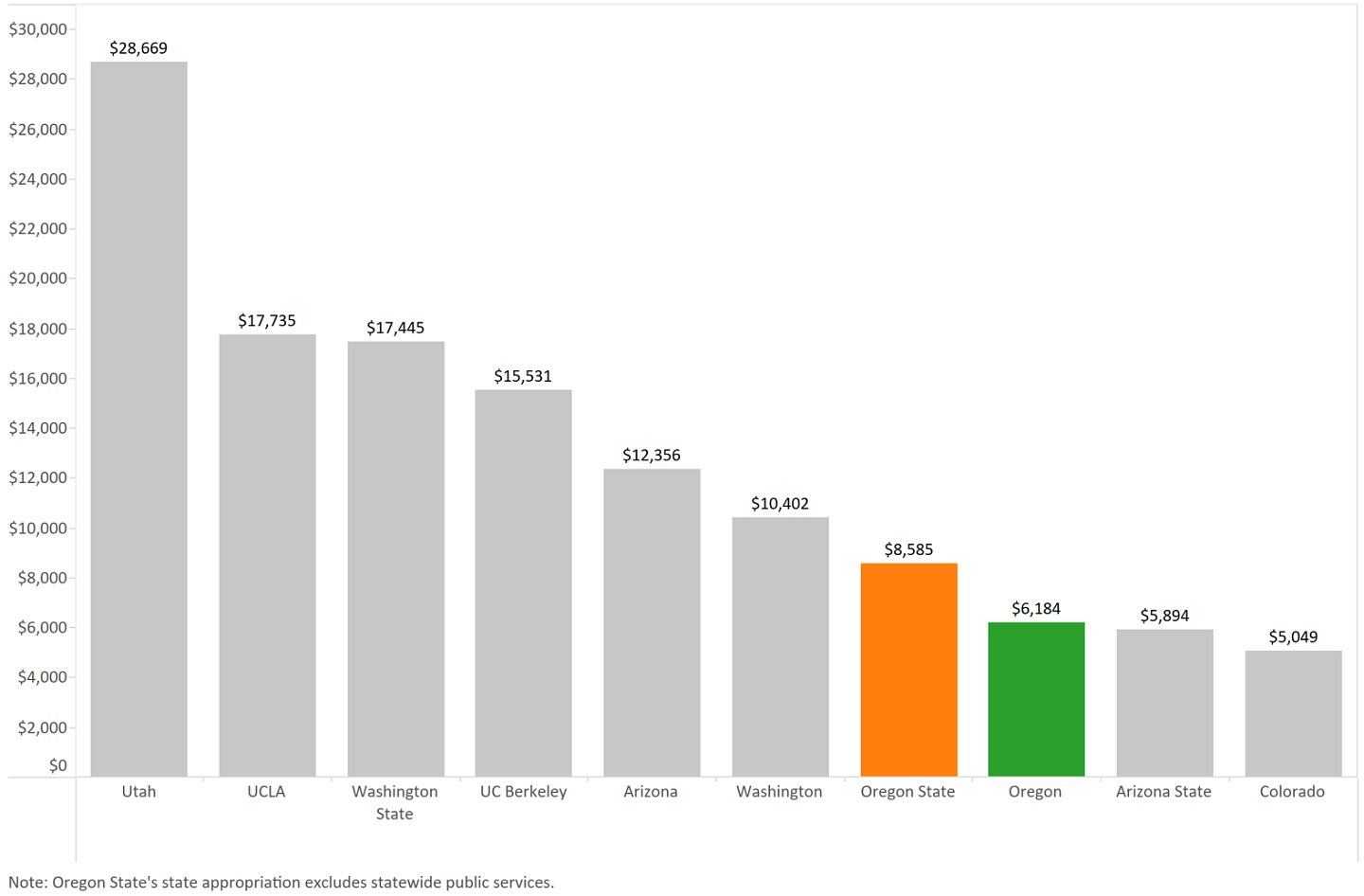 State appropriation per resident among Pac-12 Publics (FY2020)