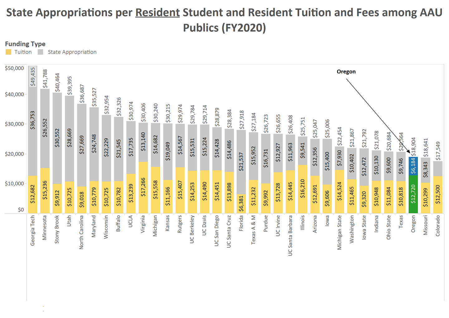 State appropriations per resident student and resident tuition and fees among aau publics fy2020