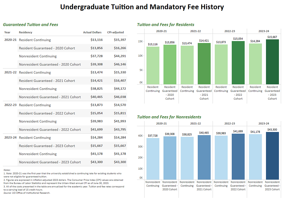 Table showing guaranteed tuition and fees; bar graphs showing tuition and fees for residents and non residents. Email dsharp@uoregon.edu for more information on bar graphs and table